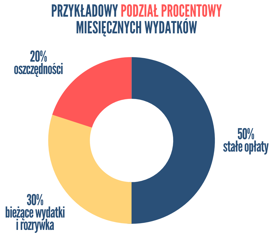 jak oszczedzac pieniadze