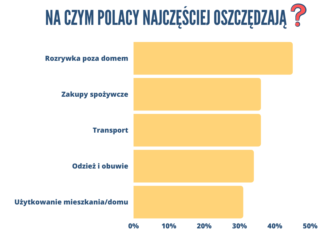 na czym Polacy oszczędzają najczęściej?