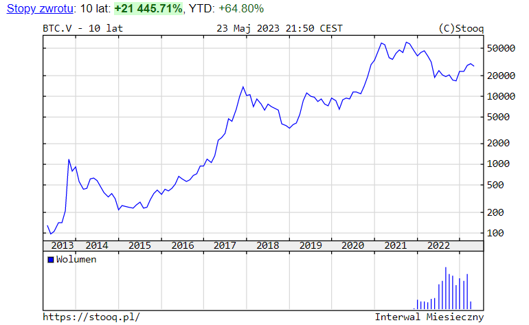 kryptowaluty -wykres bitcoina 10 lat
